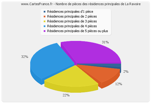 Nombre de pièces des résidences principales de La Ravoire